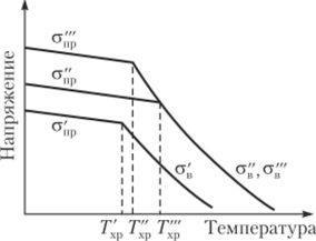 Температурная зависимость прочности (а) и предела вынужденной эластичности (.