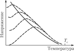 Зависимости релаксации напряжения от температуры (пунктирные кривые) и кривая (сплошная линия), ограничивающая область работоспособности стеклообразного полимера.
