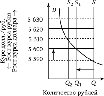 Установление курса российского рубля к доллару США в рамках валютного коридора в 1990;е гг.