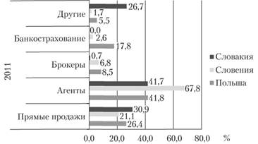Каналы дистрибуции страховых продуктов, 2011 г.