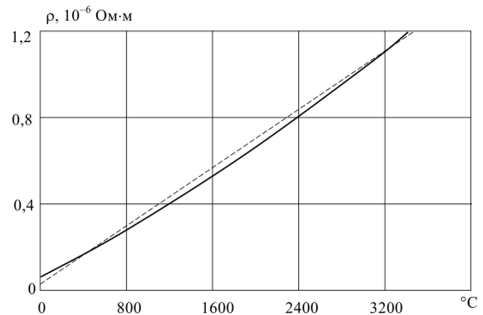 Зависимость удельного электрического сопротивления вольфрама от температуры (сплошная линия) и аппроксимация ее линейной зависимостью (пунктирная линия).