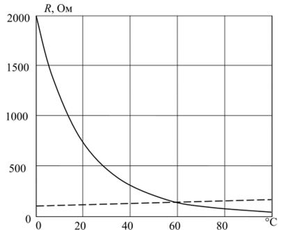 Зависимость электрического сопротивления резисторов из полупроводника (сплошная линия) и платины (пунктирная линия) от температуры.