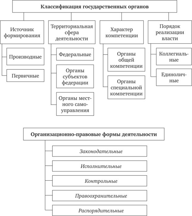 Классификация и формы деятельности государственных органов.
