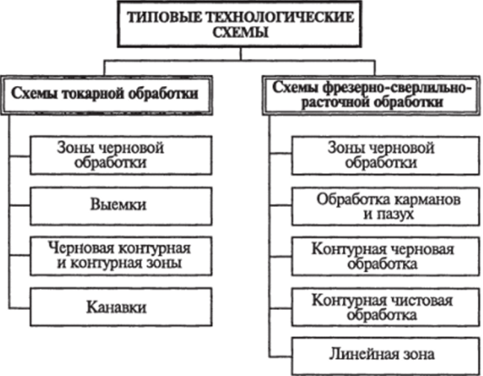 Классификация типовых технологических схем обработки.