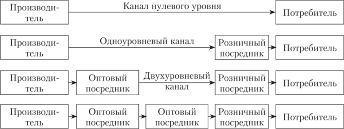 Организационные формы каналов распределения.