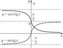 Рис. 10.10. Функции арксинус Рис. 10.11. Функции арктангенс и арккосинус и арккотангенс часть графиков, которая отвечает главным значениям угла. Графики обратных тригонометрических функций приведены на рис. 10.10 и 10.11.