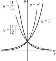 Показательная функция Рис. 10.6. Логарифмическая функция.