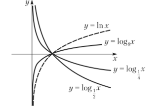 Рис. 10.5. Показательная функция Рис. 10.6. Логарифмическая функция Тригонометрические функции.
