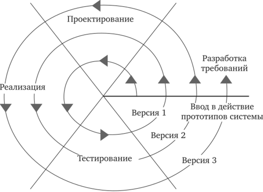 Спиральная модель проектирования ИС.