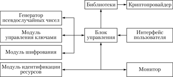 Схема программного СКЗИ.
