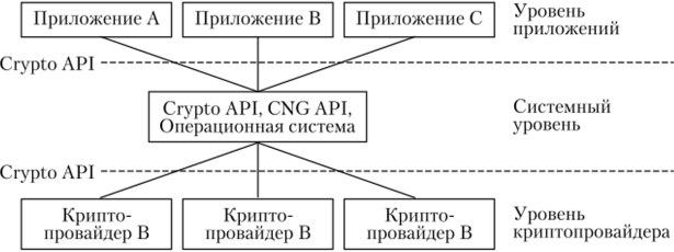 Взаимодействие между приложением и провайдерами службы шифрования посредством Crypto API.