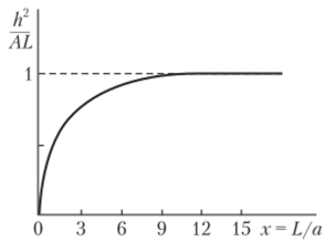 ^ Зависимость отношения h/(AL) от длины цепи х (х = L/a).
