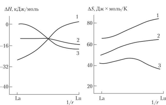 Изменение ЛЯ и AS для (1) моно-, (2) дии (3) трис-.