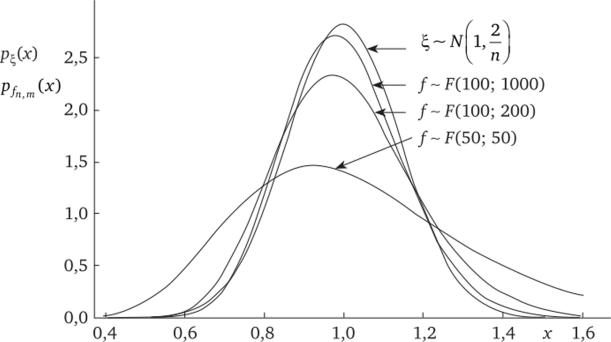 Асимптотическая нормальность распределения Фишера —.