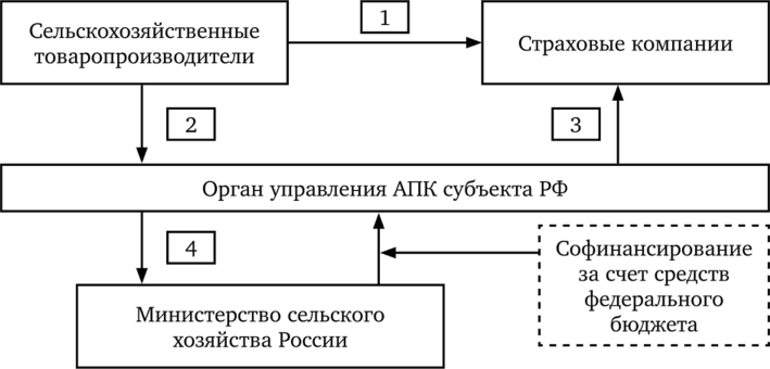 Механизм государственной поддержки сельскохозяйственного страхования в Российской Федерации.