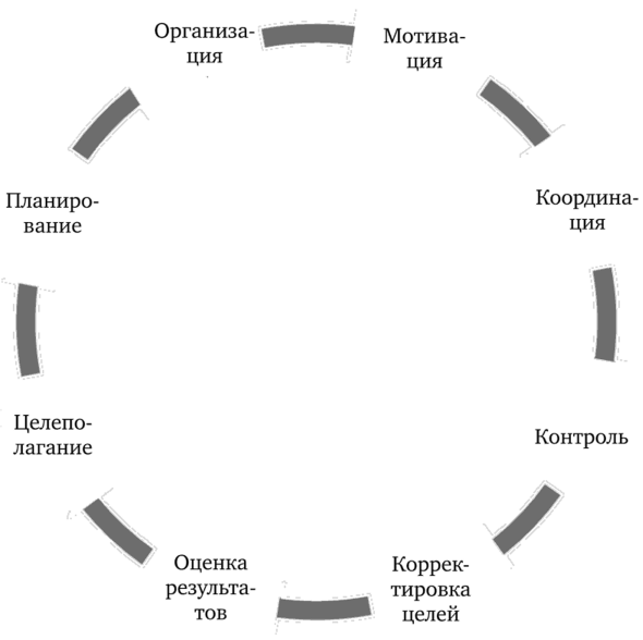Система функций управления в структуре управленческого цикла как основа научно-прикладного представления эффективной инвестиционной деятельности на уровне любого объекта социального.