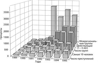 Динамика некоторых показателей организованной преступности в России в 1989–1995 гг.
