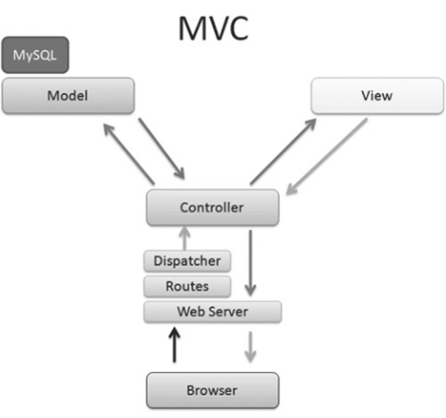 Структура MVC-модели.