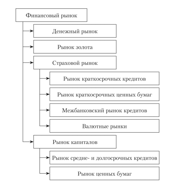 Структура финансового рынка по модели Ю. А. Корчагина.