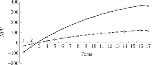Динамика NPV при параллельной эксплуатации трех месторождений А, В и С.