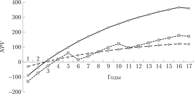 Сравнительный анализ NPV для последовательного и параллельного освоения малых газовых месторождений.