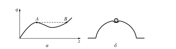 УЗ. Перескок состояния из Л в В (а) и демонстрация понятия о потере устойчивости в «малом» и «большом» (б).