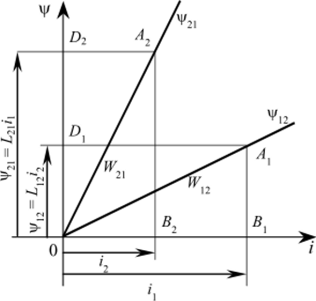 Рис. 1.4. К представлению запасенной энергии от полей взаимоиндукции при фиксированном положении контуров (q = const).