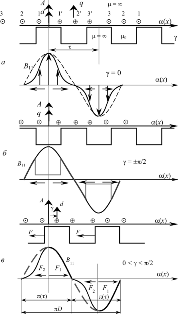 К механизму образования пондеромоторных сил от взаимодействия тока с собственным потокосцеплением.