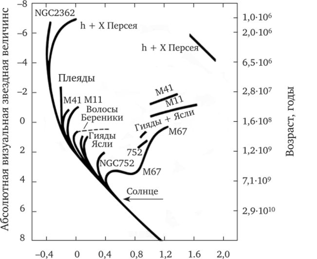 Диаграмма Герцшпрунга — Рассела (Г — Р) для звездных скоплений.