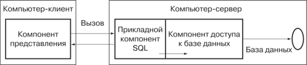 Модель доступа к удаленным данным и сервисам (DSB-модель).