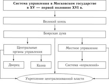 Система управления в Московском государстве в XV – первой половине XVI.