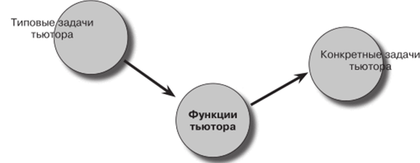 Схема рассуждений о функциях и задачах тьютора.