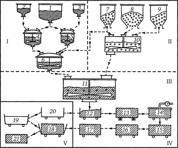 Технологическая схема получения изделий методом литья.