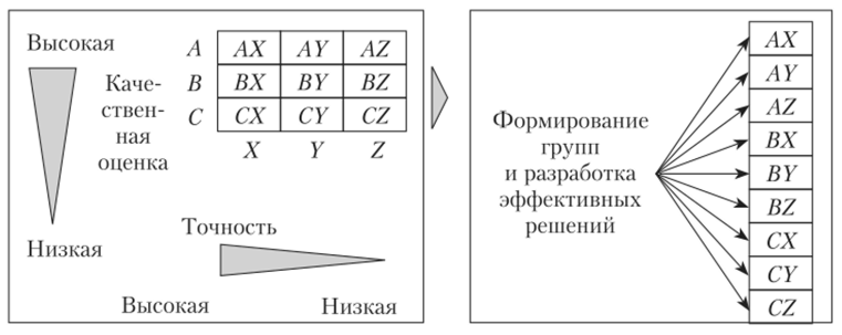 Иллюстрация составления матрицы ABC-XYZ.