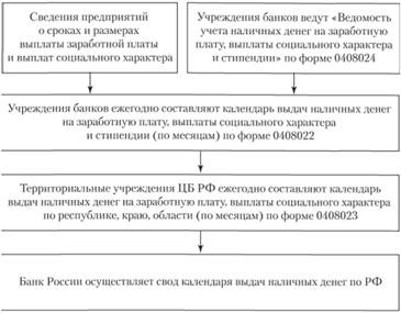 Календарное планирование выдачи наличных денег в учреждениях банков Российской Федерации.