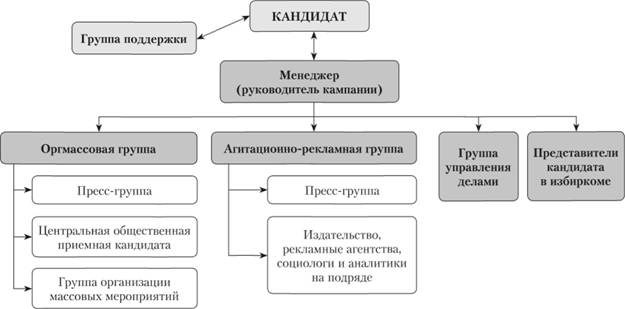 Минимальная структура избирательного штаба.