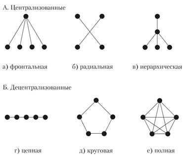 Типы коммуникативных структур в малых группах и коллективах.