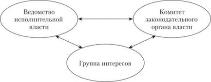 Модель взаимодействия государства и групп интересов .