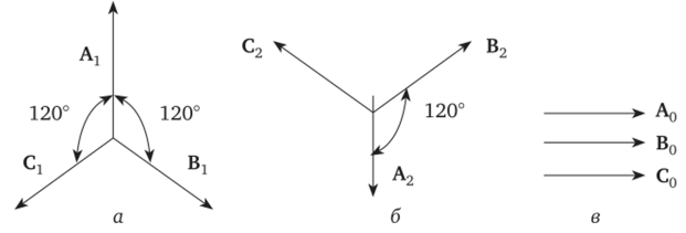 Симметричные системы векторов прямой (а), обратной (б) и нулевой (в)последовательностей.