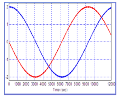 Два сигнала - когерентный и квадратурный (разность фаз между ними - четверть периода).