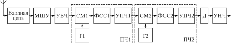 Структурная схема приемника с двойным преобразованием частоты.