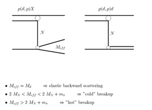 Jt.3. Простейшие (полюсные) диаграммы для процессов развала (фрагментации) дейтронов на протонах и упругого рассеяния d(p,d)p «назад» в с.ц.м. Классификация характерных кинематических областей.