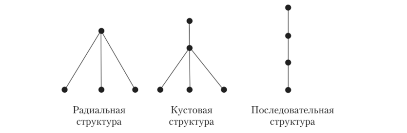 Варианты структур информационных потоков.