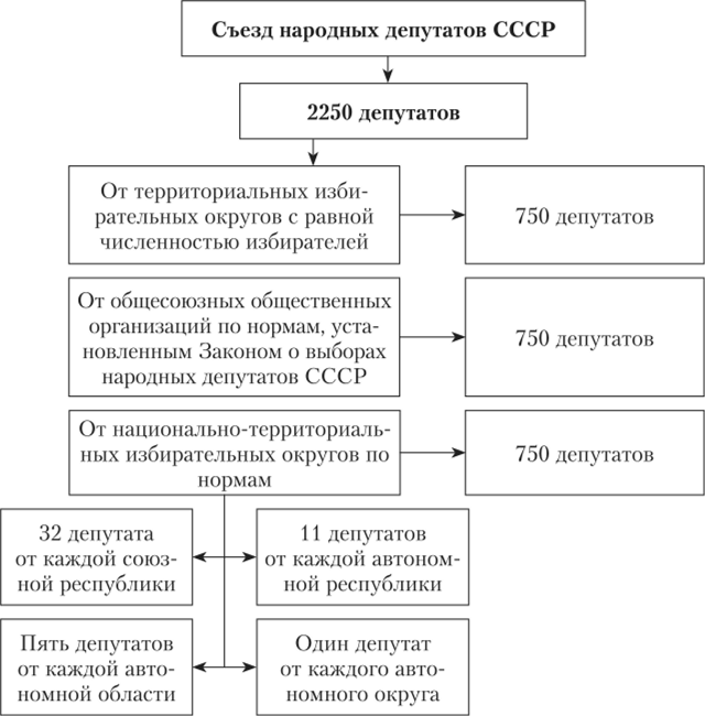 Структура Съезда народных депутатов СССР.