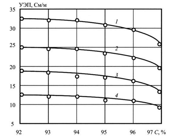 Зависимость УЭП от концентрации серной кислоты и температуры анализируемого раствора.