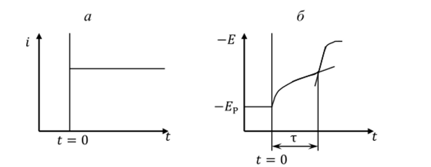 Зависимость плотности тока (а) и потенциала катода (б) от времени при хронопотенциометрическом исследовании.
