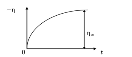Хронопотенциограмма к моменту окончания заряжения двойного электрического слоя.