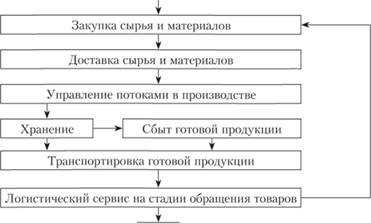 Схема типового алгоритма сквозного логистического бизнес-процесса предприятия товарного производства.