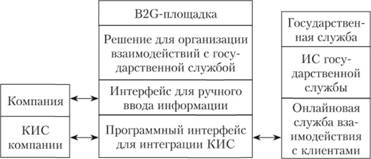 Схема взаимодействия площадки B2G.