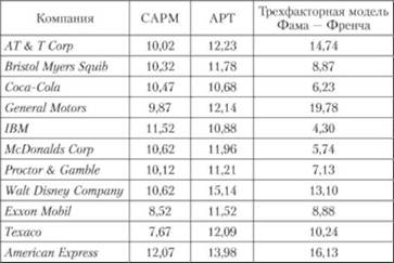 Показатели стоимости собственного капитала, полученные по альтернативным объяснительным моделям, %.